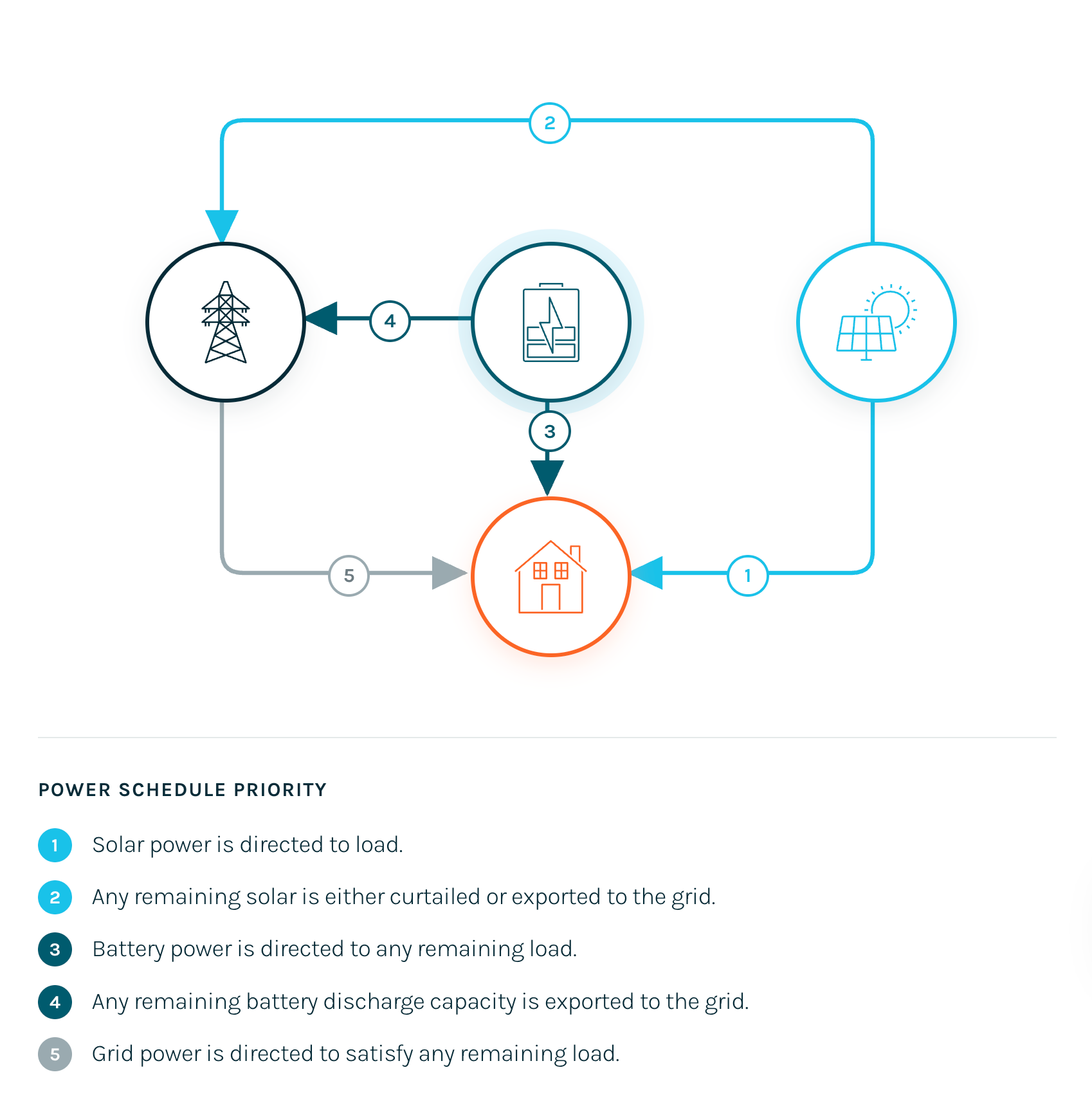 Image of WeaveGrid's Power Schedule Priority